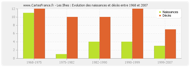 Les Ilhes : Evolution des naissances et décès entre 1968 et 2007